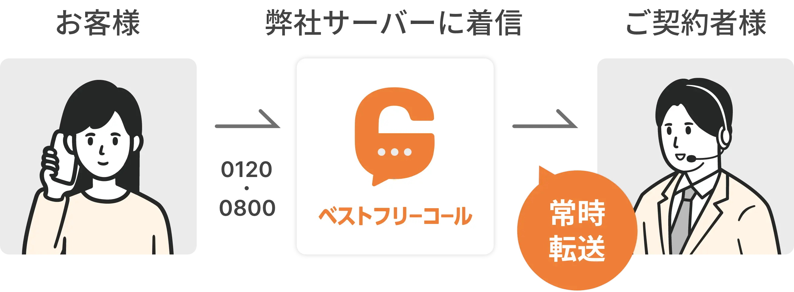ベストフリーコール使用の場合